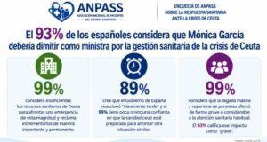 El 93% dels espanyols exigeix responsabilitats a Mónica García per la gestió sanitària de Ceuta